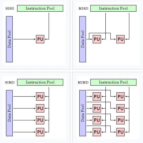 Flynn’s Taxonomy