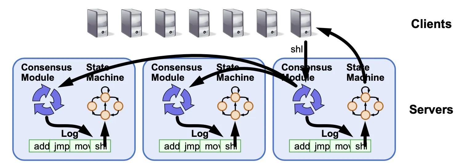 Replicated-state-machine
