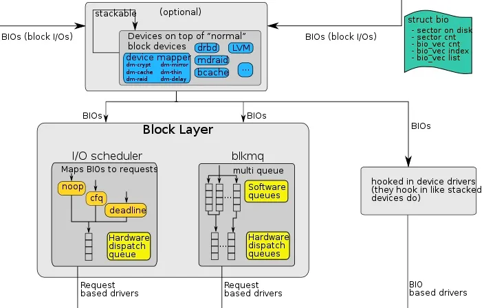 block-layer