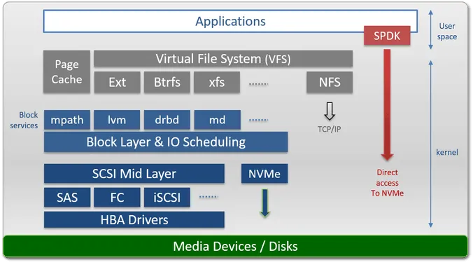 linux-storage