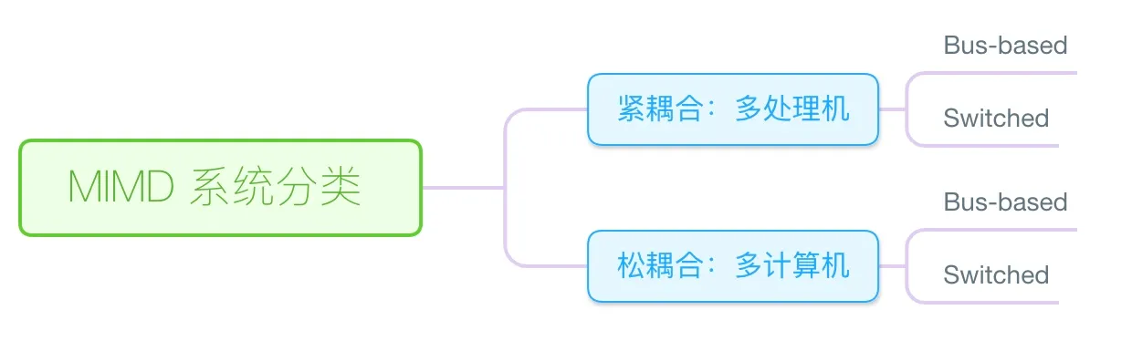 MIMD 分类