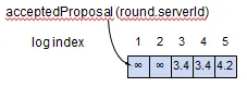 paxosLoga