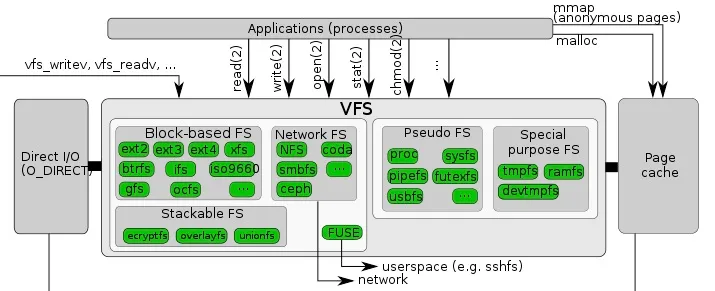 vfs
